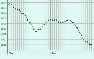 Graphe de la pression atmosphrique prvue pour Ernolsheim-Bruche