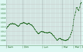 Graphe de la pression atmosphrique prvue pour Kozova
