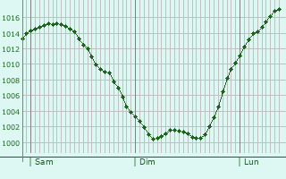 Graphe de la pression atmosphrique prvue pour Chervonohryhorivka