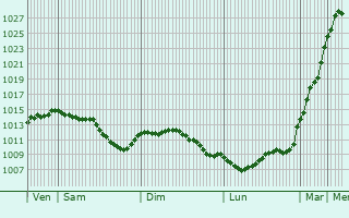 Graphe de la pression atmosphrique prvue pour Fontenay-le-Vicomte