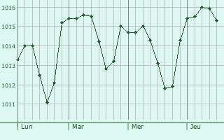 Graphe de la pression atmosphérique prévue pour Carlucet
