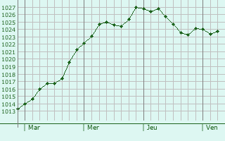 Graphe de la pression atmosphrique prvue pour Xonville