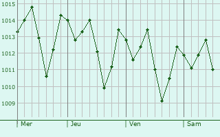 Graphe de la pression atmosphérique prévue pour Manta