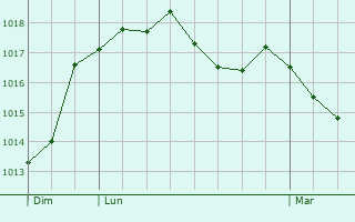 Graphe de la pression atmosphrique prvue pour Montauban