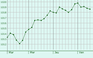 Graphe de la pression atmosphrique prvue pour Grasque