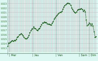 Graphe de la pression atmosphrique prvue pour Jebel