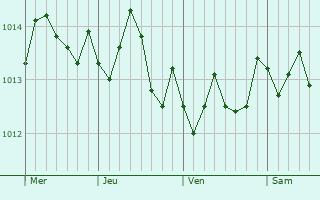 Graphe de la pression atmosphérique prévue pour Terrasini