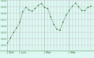 Graphe de la pression atmosphérique prévue pour Abalak