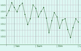 Graphe de la pression atmosphrique prvue pour Kantunilkin