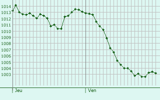 Graphe de la pression atmosphérique prévue pour Schwarzenbruck