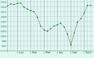 Graphe de la pression atmosphrique prvue pour Painesville