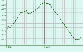 Graphe de la pression atmosphrique prvue pour Oberdorf-Spachbach