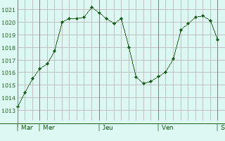 Graphe de la pression atmosphérique prévue pour Hagnicourt Graphe de la pression atmosphérique prévue pour Hagnicourt