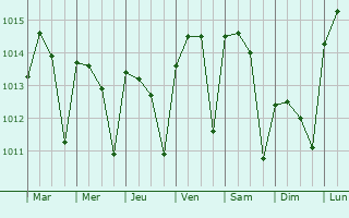 Graphe de la pression atmosphrique prvue pour Olho
