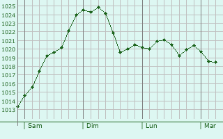 Graphe de la pression atmosphérique prévue pour Chavannes