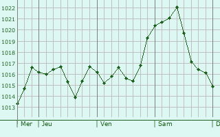 Graphe de la pression atmosphérique prévue pour Saint-Jean-de-Maruéjols-et-Avéjan