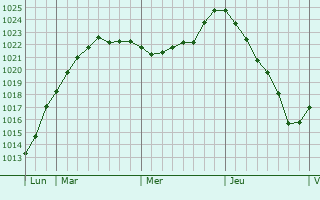 Graphe de la pression atmosphrique prvue pour Arendal