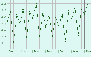 Graphe de la pression atmosphrique prvue pour Mutupe