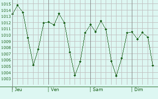 Graphe de la pression atmosphrique prvue pour San Pedro Ayampuc