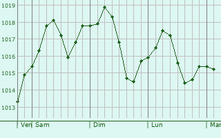 Graphe de la pression atmosphrique prvue pour Antelope
