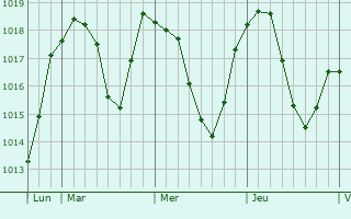 Graphe de la pression atmosphérique prévue pour Eschen