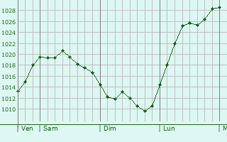 Graphe de la pression atmosphérique prévue pour Dracé