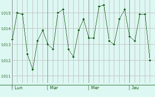 Graphe de la pression atmosphérique prévue pour Marabella