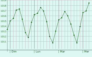 Graphe de la pression atmosphérique prévue pour Cáceres