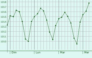 Graphe de la pression atmosphérique prévue pour Valdemoro