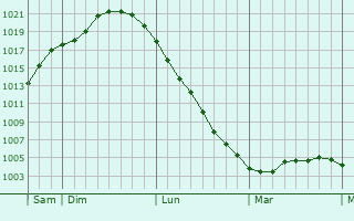 Graphe de la pression atmosphérique prévue pour Steyerberg