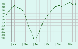 Graphe de la pression atmosphrique prvue pour Bielsk Podlaski