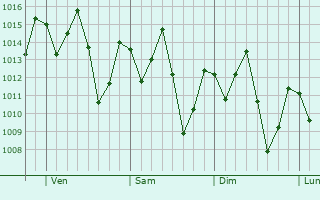 Graphe de la pression atmosphérique prévue pour Pastos Bons
