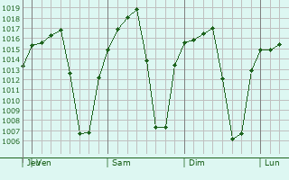 Graphe de la pression atmosphérique prévue pour Coyula