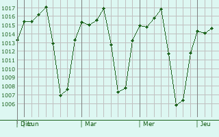 Graphe de la pression atmosphérique prévue pour Santa Anita