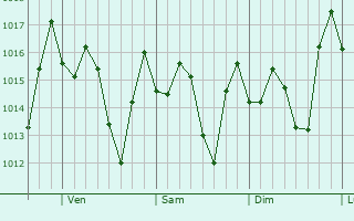 Graphe de la pression atmosphérique prévue pour Esperanza