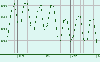 Graphe de la pression atmosphrique prvue pour Baie-Mahault