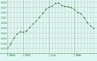 Graphe de la pression atmosphérique prévue pour Chervonohrad