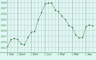 Graphe de la pression atmosphérique prévue pour Semoussac