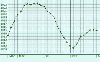 Graphe de la pression atmosphérique prévue pour Velyka Oleksandrivka