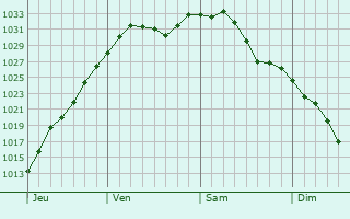 Graphe de la pression atmosphrique prvue pour Amqui