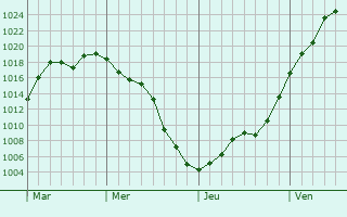 Graphe de la pression atmosphérique prévue pour Saint-Géniès-de-Malgoirès Graphe de la pression atmosphérique prévue pour Saint-Géniès-de-Malgoirès