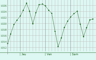 Graphe de la pression atmosphérique prévue pour Española