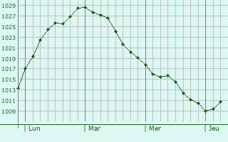 Graphe de la pression atmosphérique prévue pour Quivières