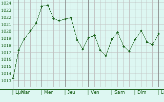 Graphe de la pression atmosphrique prvue pour Sathonay-Camp