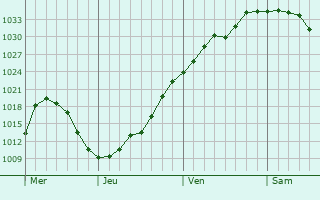 Graphe de la pression atmosphérique prévue pour Sackville