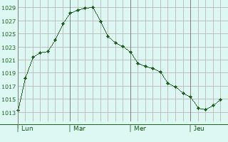 Graphe de la pression atmosphérique prévue pour Souffelweyersheim