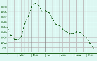 Graphe de la pression atmosphrique prvue pour Rosemount