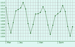 Graphe de la pression atmosphérique prévue pour Foumban