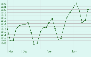 Graphe de la pression atmosphrique prvue pour Westonaria