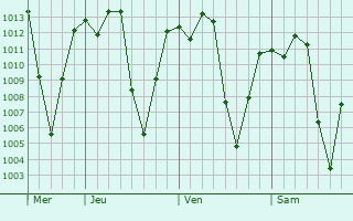Graphe de la pression atmosphérique prévue pour Loikaw